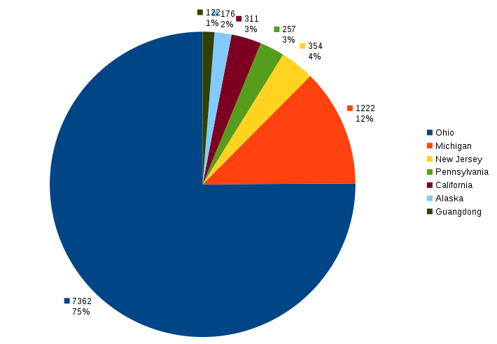 Pie chart summarizing previous data